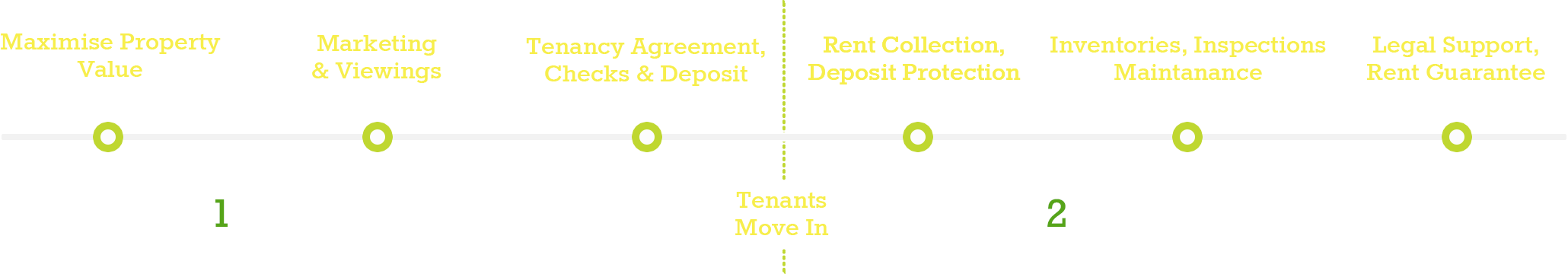 1. Maximize Property Value, 2. Marketing & Viewings, 3. Tenancy Agreement, Checks & Deposit, 4. Tenant Moves In, 5. Rent Collection, Deposit Protection, 6. Inventories, Inspections Maintanance, 7. Legal Support, Rent Guarantee