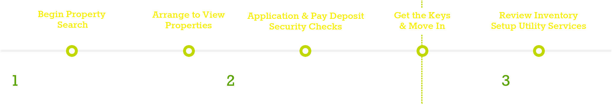 1. Begin Property Search, 2. Arrange to View Properties, 3. Application & Pay Deposit Security Checks, 4. Get the Keys & Move In, 5. Review Inventory Setup Utility Services
